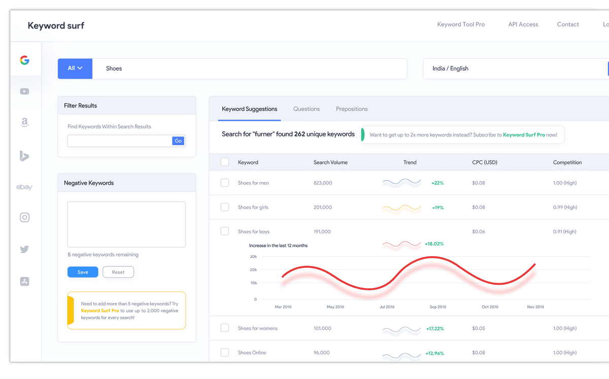 Campaign Metrics Dashboard View